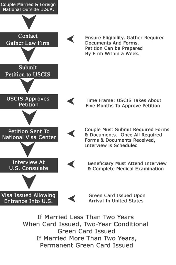 this flow chart provides a step-by-step analysis of how a U.S. citizen can bring his or hespouse into the united States as a Permanent resident.