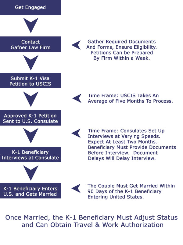 fiance visa process step by step k1 visa flow chart